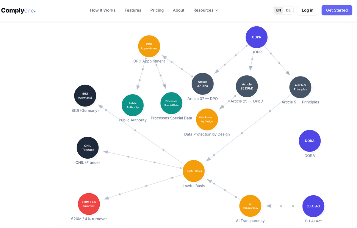 Why We Built a Compliance Ontology Using W3C OWL and SPARQL