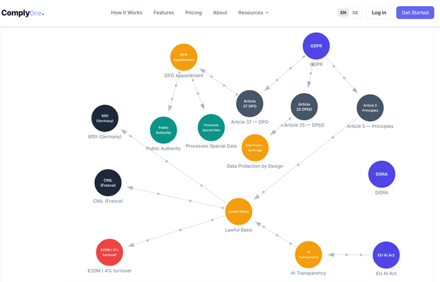 Why We Built a Compliance Ontology Using W3C OWL and SPARQL