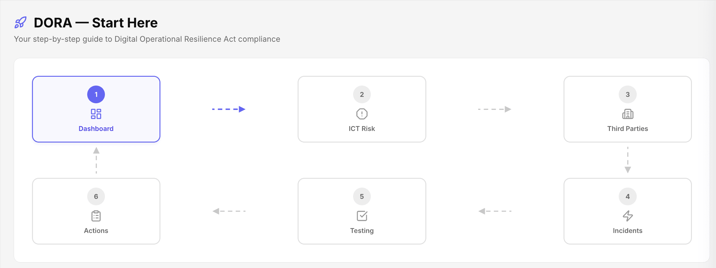 ComplyOne product screenshot: Dora start here